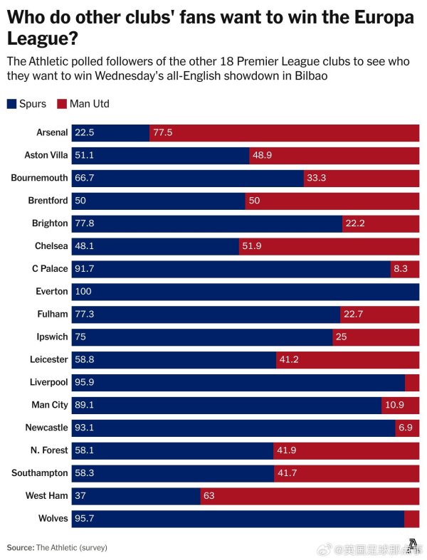 Melon-eating crowd🤣The remaining 18 Premier League teams voted for the Europa League final: More than 60% hope Tottenham will win