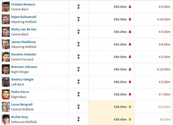 Germany-Transport updates Tottenham s latest value: Romero, Kulu and Van Dewen rank in the top three with 50 million euros