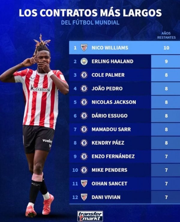 Germany has transferred to the longest contract list at the moment: Nico 10 years, Haaland 9 years, Chelsea 6 will be 8 years