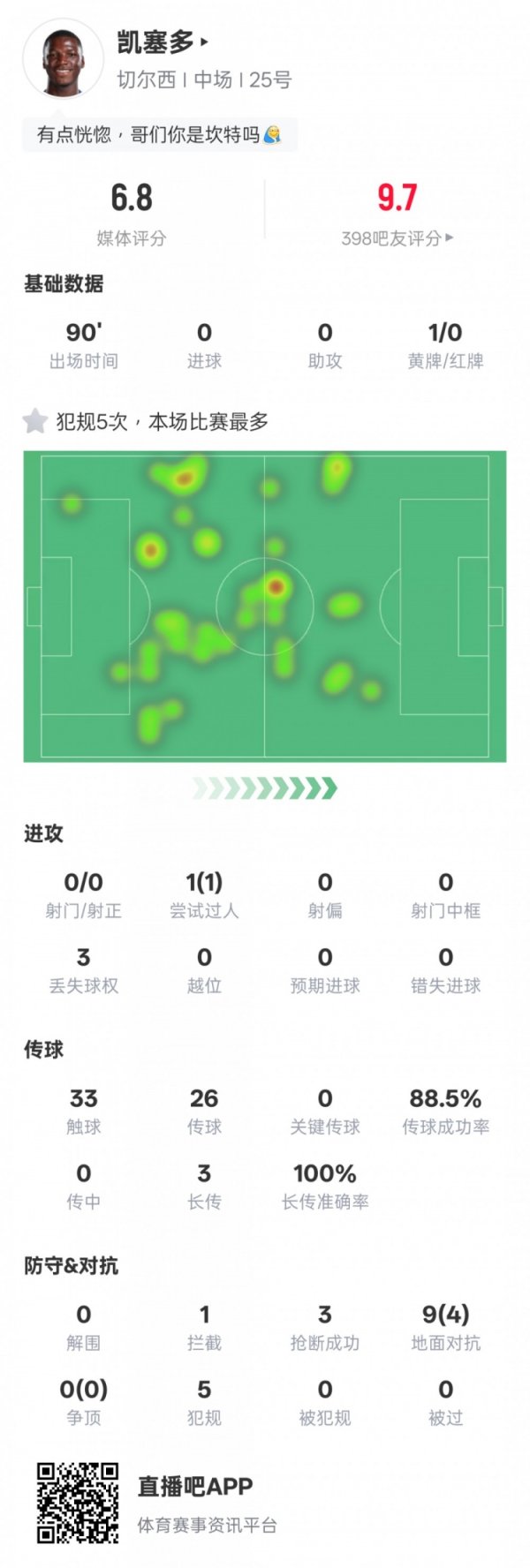 Midfield meat grinder! Kesaido s data in this game: 1 out of the game, 1 interception and 3 steals, rating 6.8