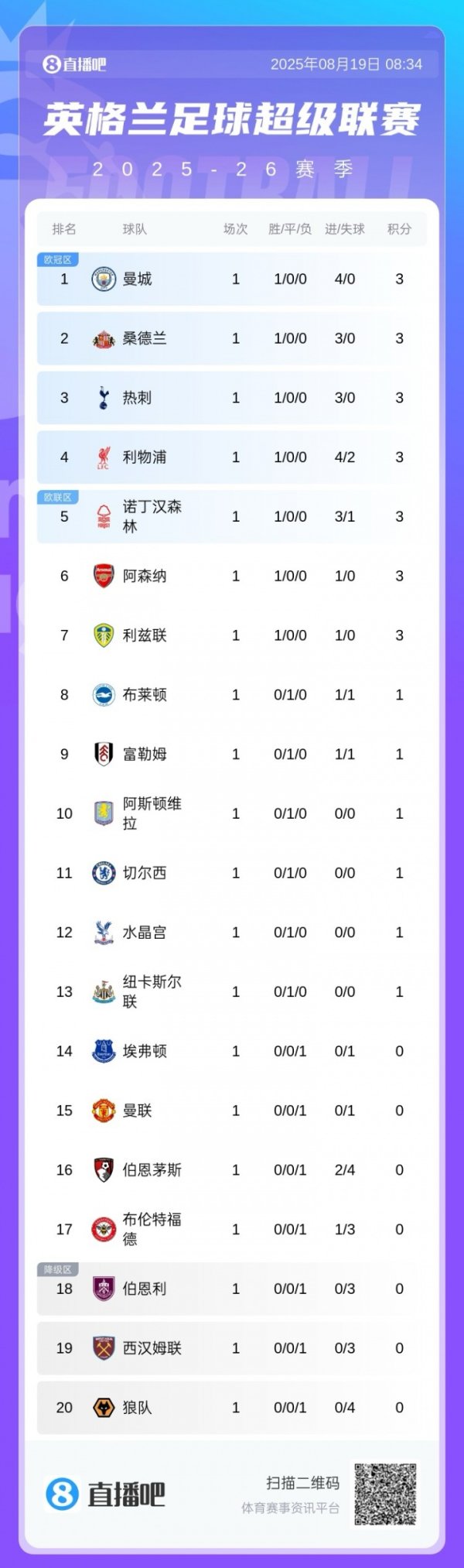 Premier League first round standings: Manchester City leads the lead with 7 teams including the defending champion &2 promoted teams 3 points