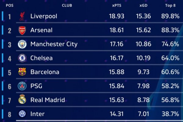 Institutional forecasts the Champions League stage ranking: Jungu City car is the top four, Real Madrid is seventh without Bayern