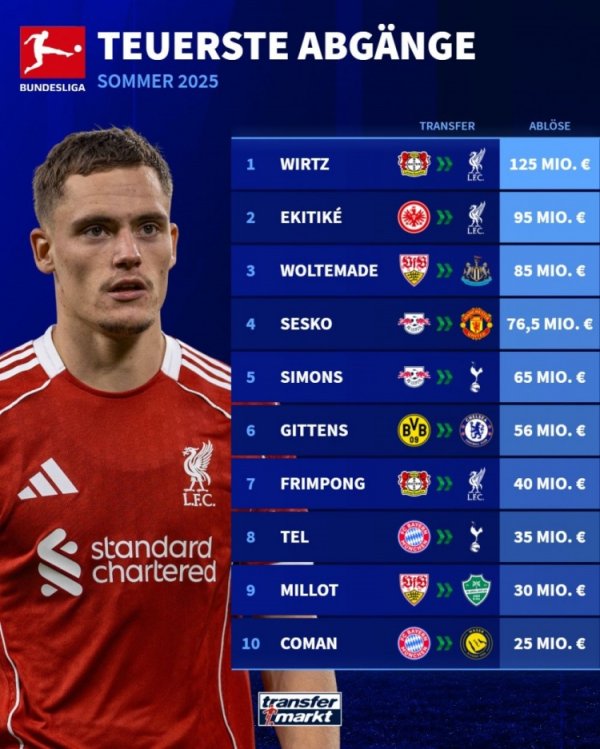 Bundesliga sellers this summer: Werz and three other players go to the Red Army, Sheshko & Simmons & Gittens is on the list