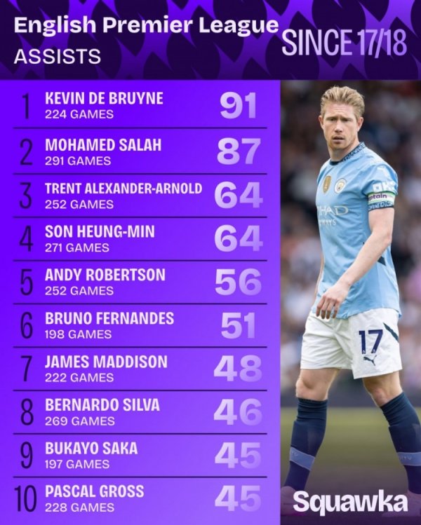 Premier League assists since the 17-18 season: De Bruyne ranked first with 91 assists, Salah ranked second with 87 assists