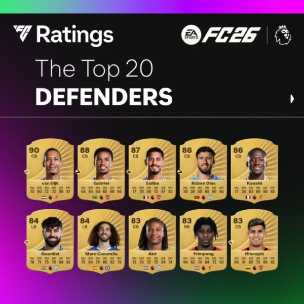 FC26 Premier League rating top 20 defenders: Van Dijk ranked first with 90 points, Arsenal has two or three double center back