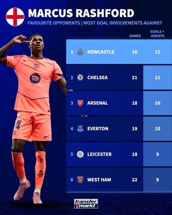 Rashford s most goals in his career: Newcastle and Chelsea each with 11 goals, and Arsenal each with 10 goals