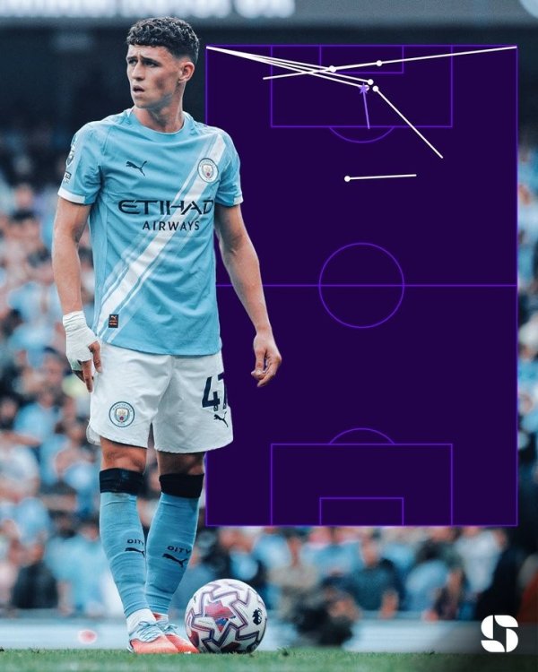 Transformation? Foden vs. Naples creates 8 opportunities, setting a record for Manchester City s career single game