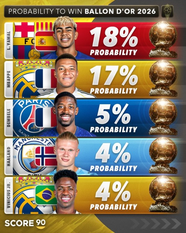 🏆Foreign media lists the probability of the 2026 Golden Ball: Yamal leads 18%, Mbappe 17%, Dembele 5%