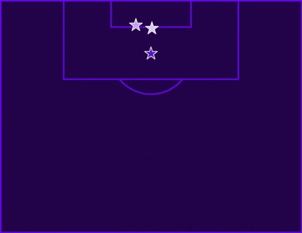 If you ejaculate directly! Waltermad scored 3 goals at home in Premier League this season