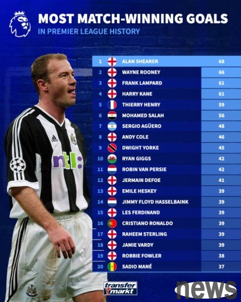 Ranking of players who have scored winning goals in Premier League history: Shearer leads the list with 68 goals, followed by Rooney with 66 goals