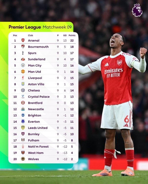 📊Opta’s latest Premier League winning probability: Arsenal rises to nearly 70%! Manchester City 12% Liverpool 11%