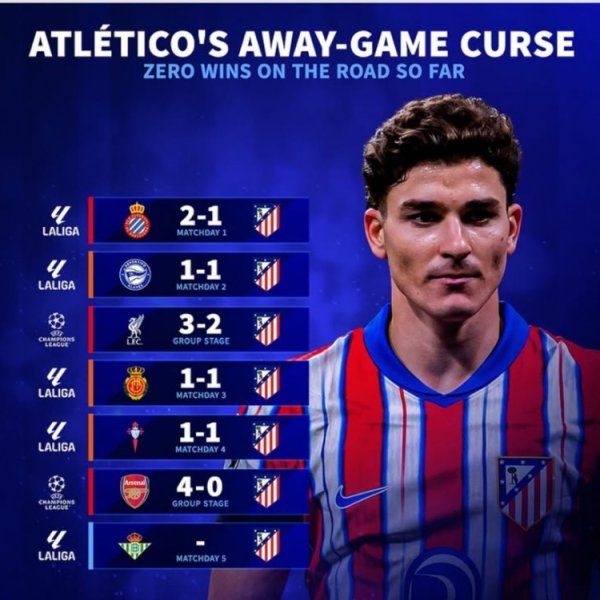 Away bug? Atletico Madrid has only recorded 3 draws and 3 losses in 6 away games in all competitions this season, and has yet to win.