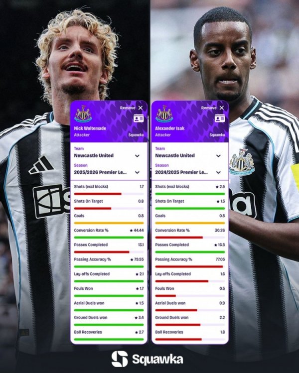 Compared with Isaac last season, Walter Mader s Premier League goals per game were the same and other statistics were better.