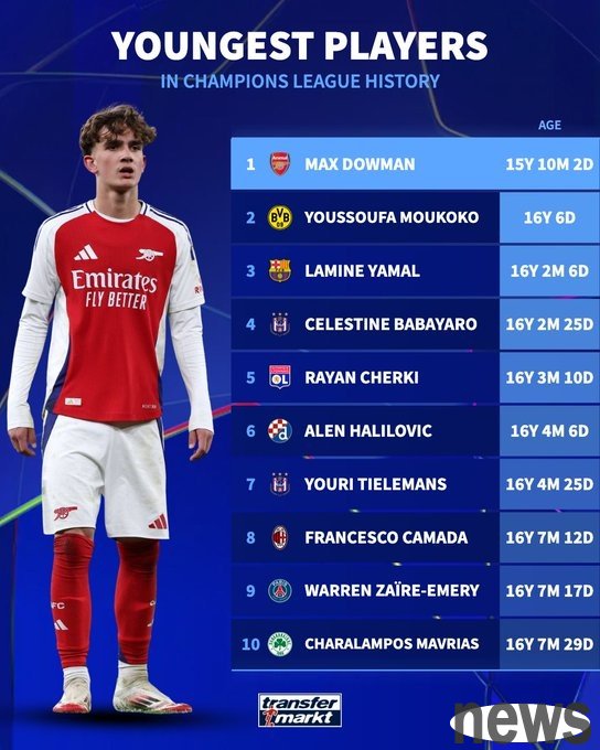 Ranking of the youngest players in the history of the Champions League: Daoman ranks first, followed by Mukoko and Yamal