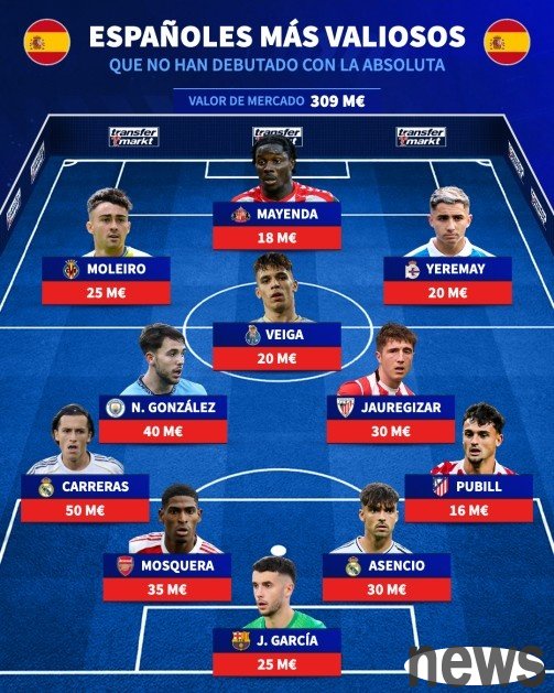 The most expensive lineup that has not made its debut in Spain: Carreras, Mosquera, Gonzalez are on the list