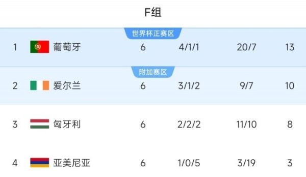 Change your destiny against the will of heaven! Ireland only scored 1 point in the first three rounds of World Cup qualifying, and won the last three rounds to qualify for the play-offs.