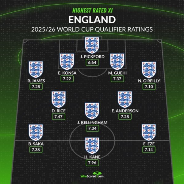 WhoScored England s highest-rated team in World Cup qualifying: Kane, Rice and Saka ranked among the top three
