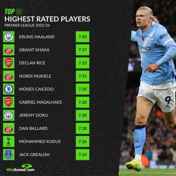 WhoScored s Premier League rating list this season: Haaland tops the list with 7.90, followed by Xhaka with 7.37